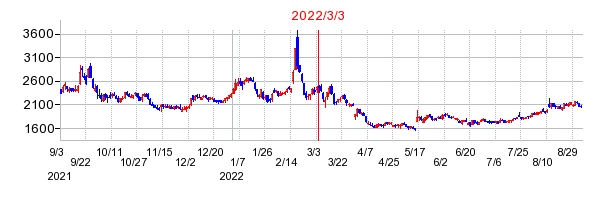 2022年3月3日 15:16前後のの株価チャート